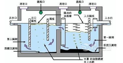隔油池三步曲:隔油,浮选,生化